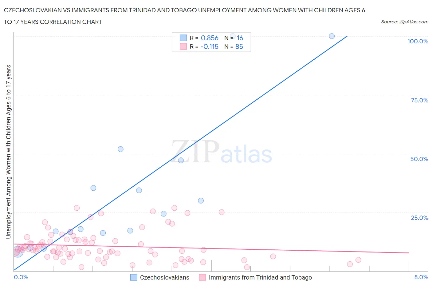 Czechoslovakian vs Immigrants from Trinidad and Tobago Unemployment Among Women with Children Ages 6 to 17 years