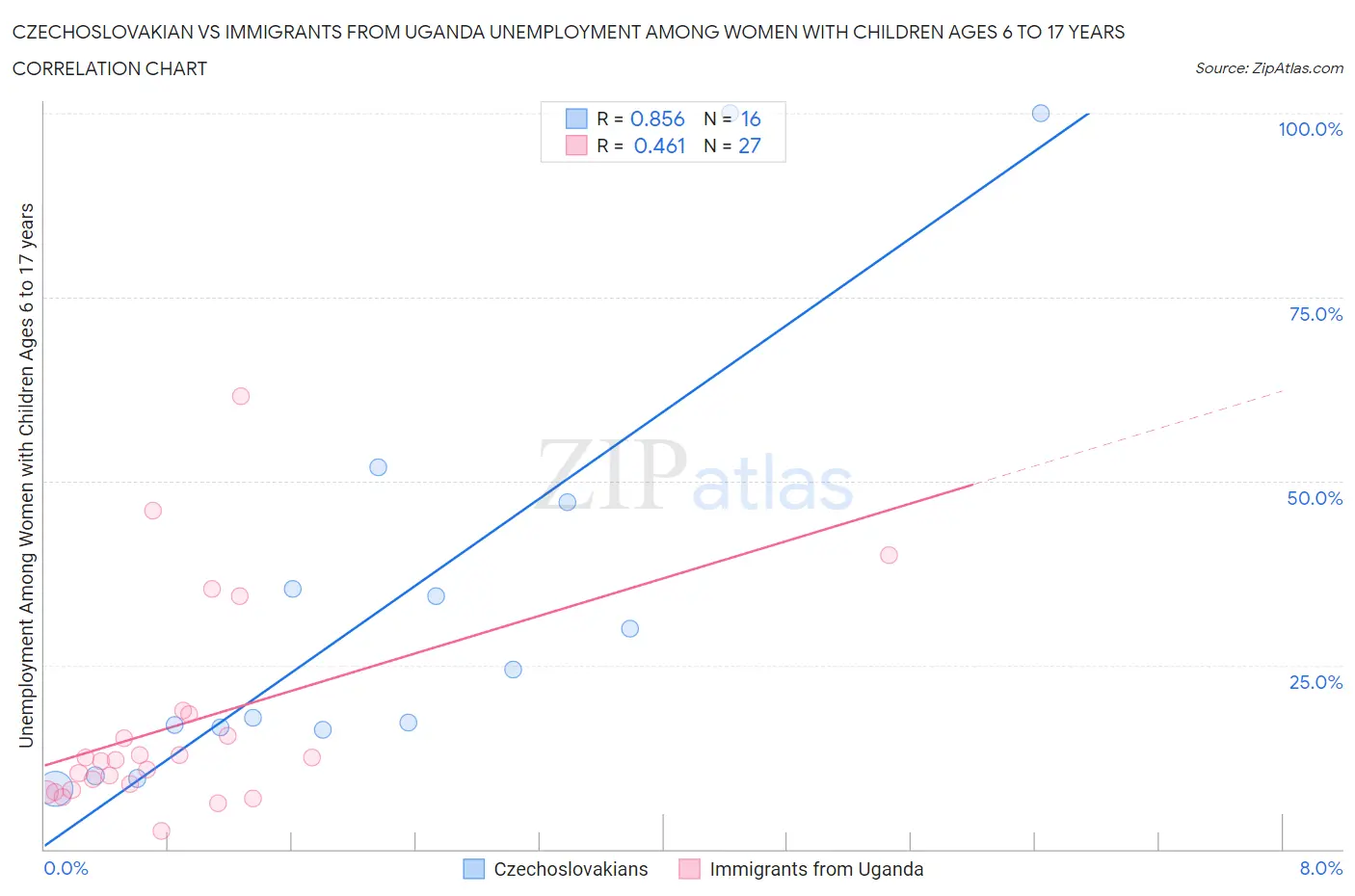 Czechoslovakian vs Immigrants from Uganda Unemployment Among Women with Children Ages 6 to 17 years