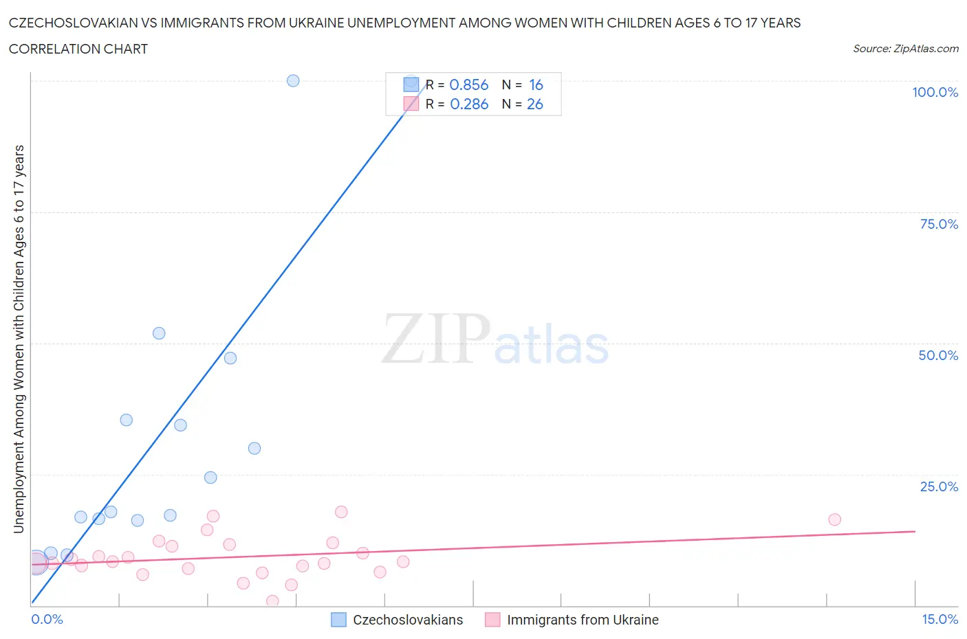 Czechoslovakian vs Immigrants from Ukraine Unemployment Among Women with Children Ages 6 to 17 years