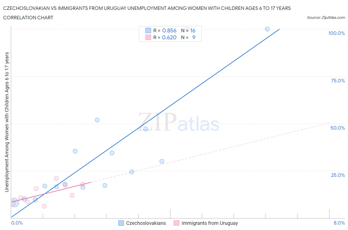 Czechoslovakian vs Immigrants from Uruguay Unemployment Among Women with Children Ages 6 to 17 years