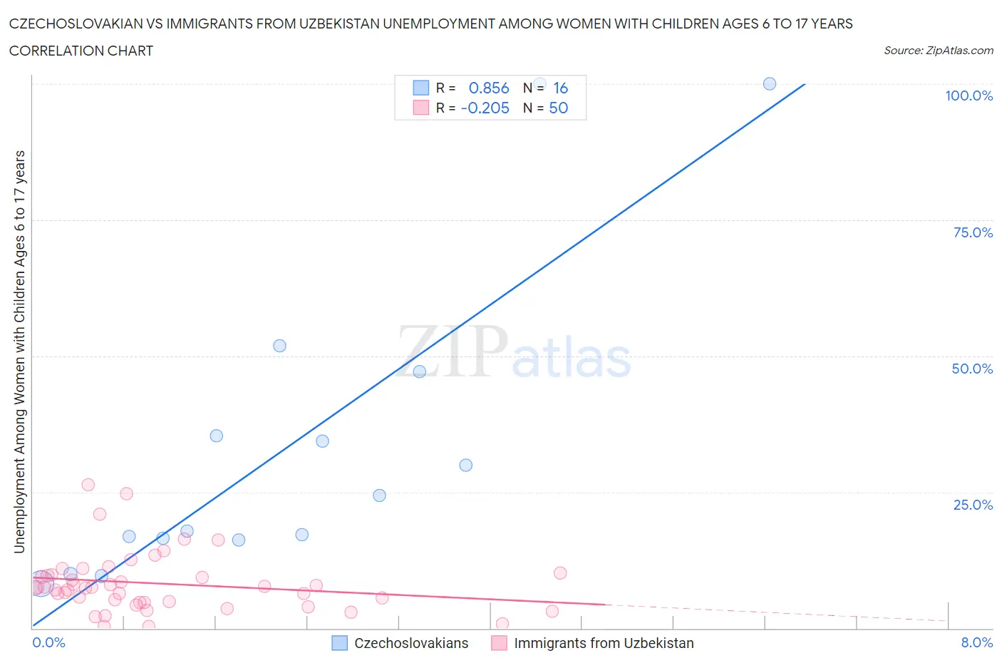 Czechoslovakian vs Immigrants from Uzbekistan Unemployment Among Women with Children Ages 6 to 17 years