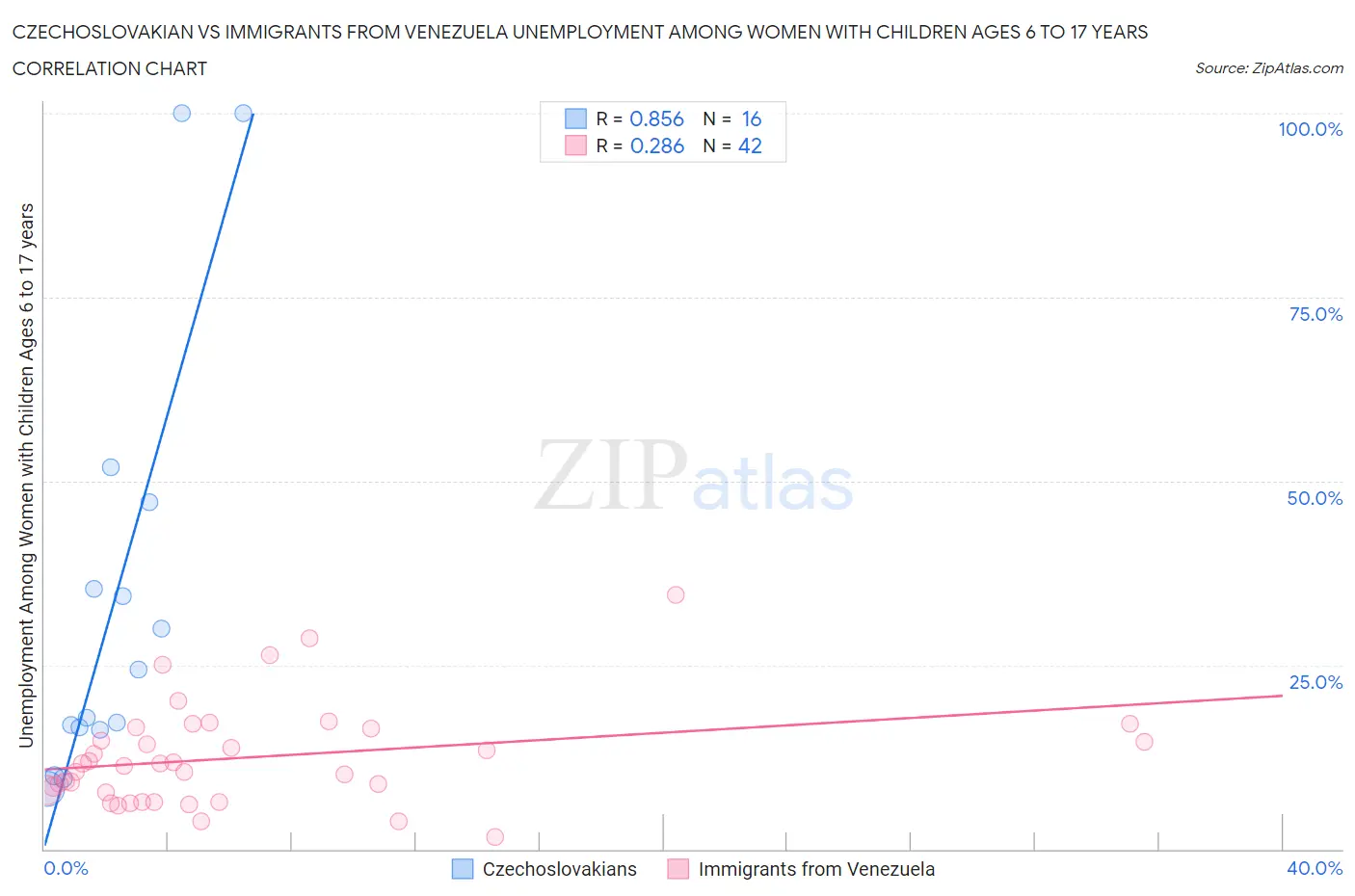 Czechoslovakian vs Immigrants from Venezuela Unemployment Among Women with Children Ages 6 to 17 years