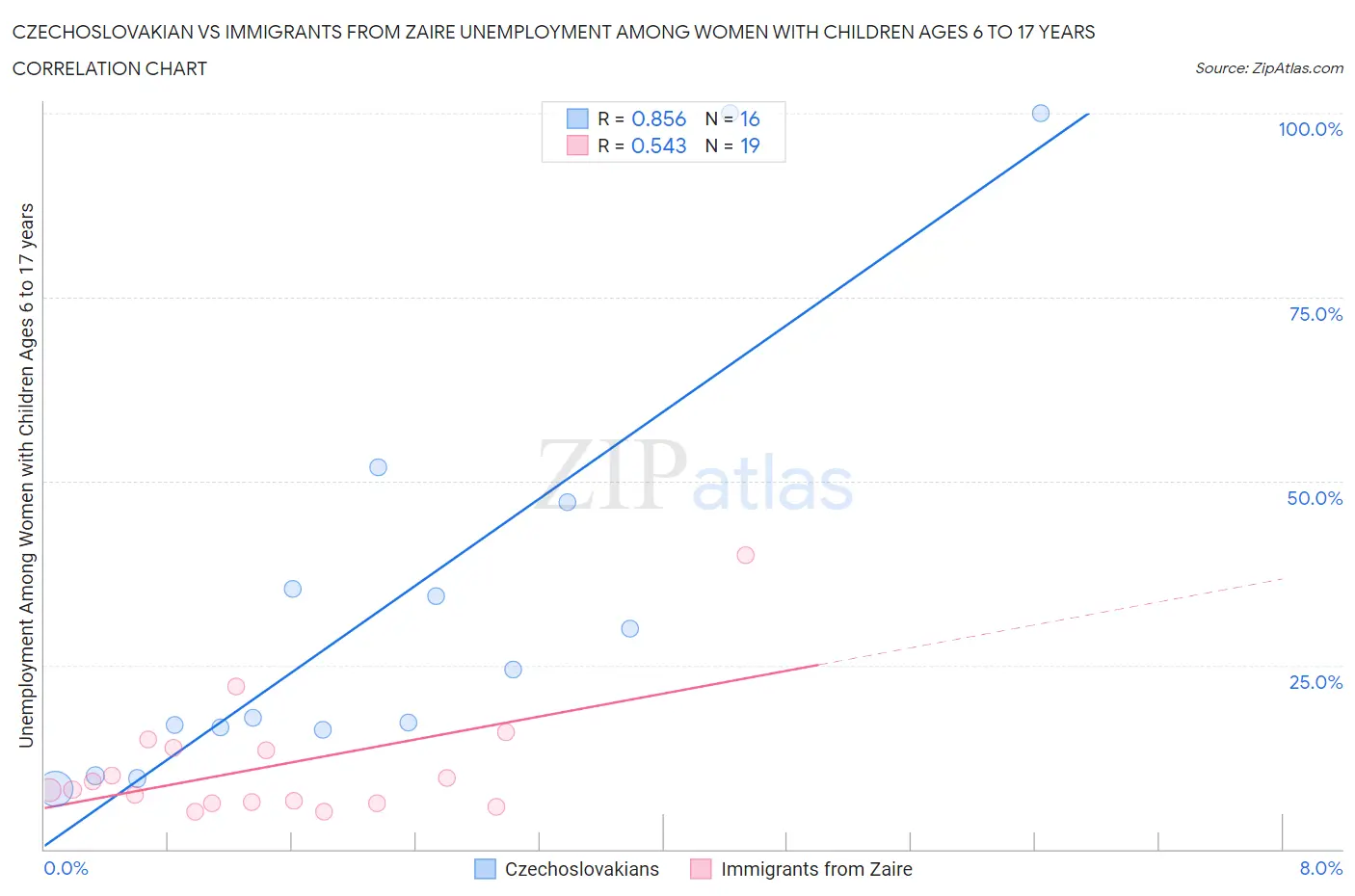 Czechoslovakian vs Immigrants from Zaire Unemployment Among Women with Children Ages 6 to 17 years