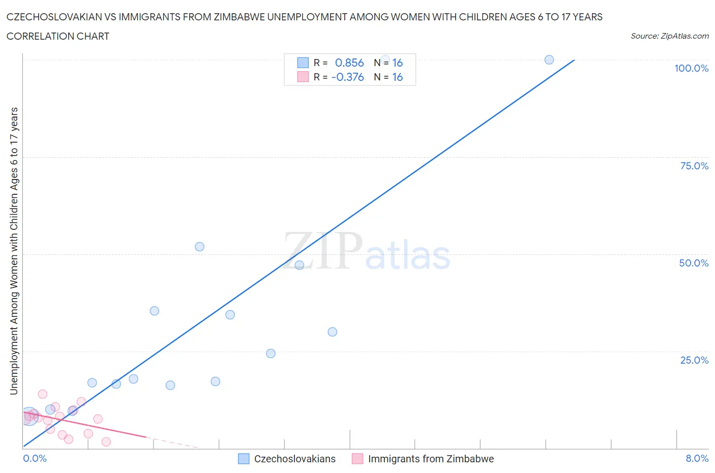 Czechoslovakian vs Immigrants from Zimbabwe Unemployment Among Women with Children Ages 6 to 17 years