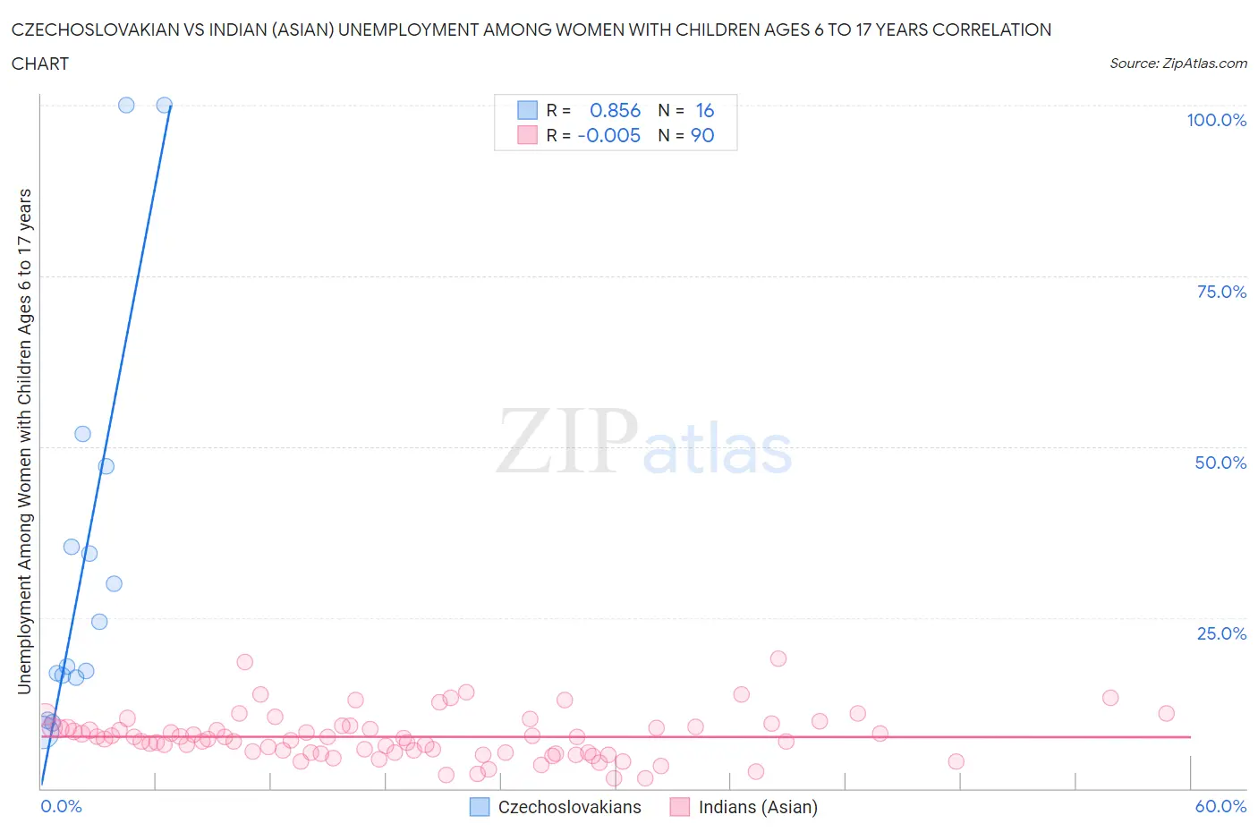 Czechoslovakian vs Indian (Asian) Unemployment Among Women with Children Ages 6 to 17 years