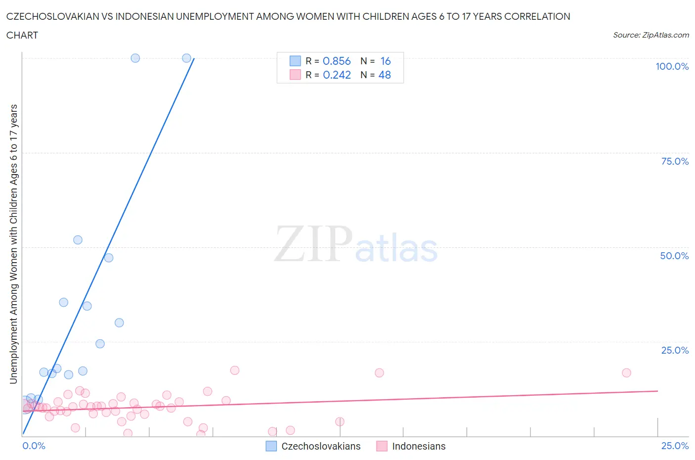 Czechoslovakian vs Indonesian Unemployment Among Women with Children Ages 6 to 17 years
