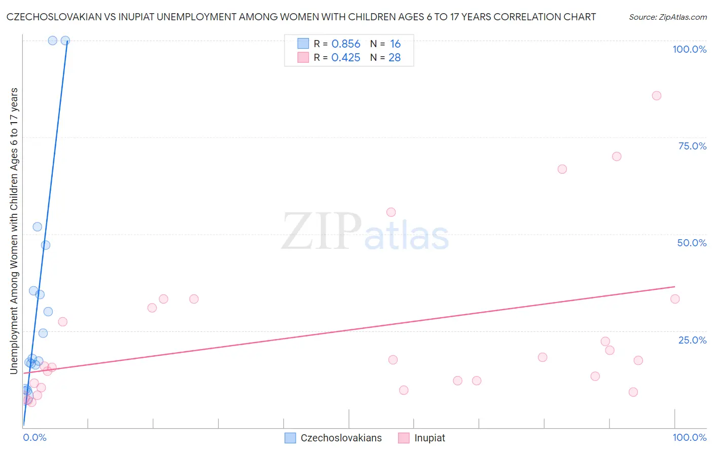 Czechoslovakian vs Inupiat Unemployment Among Women with Children Ages 6 to 17 years