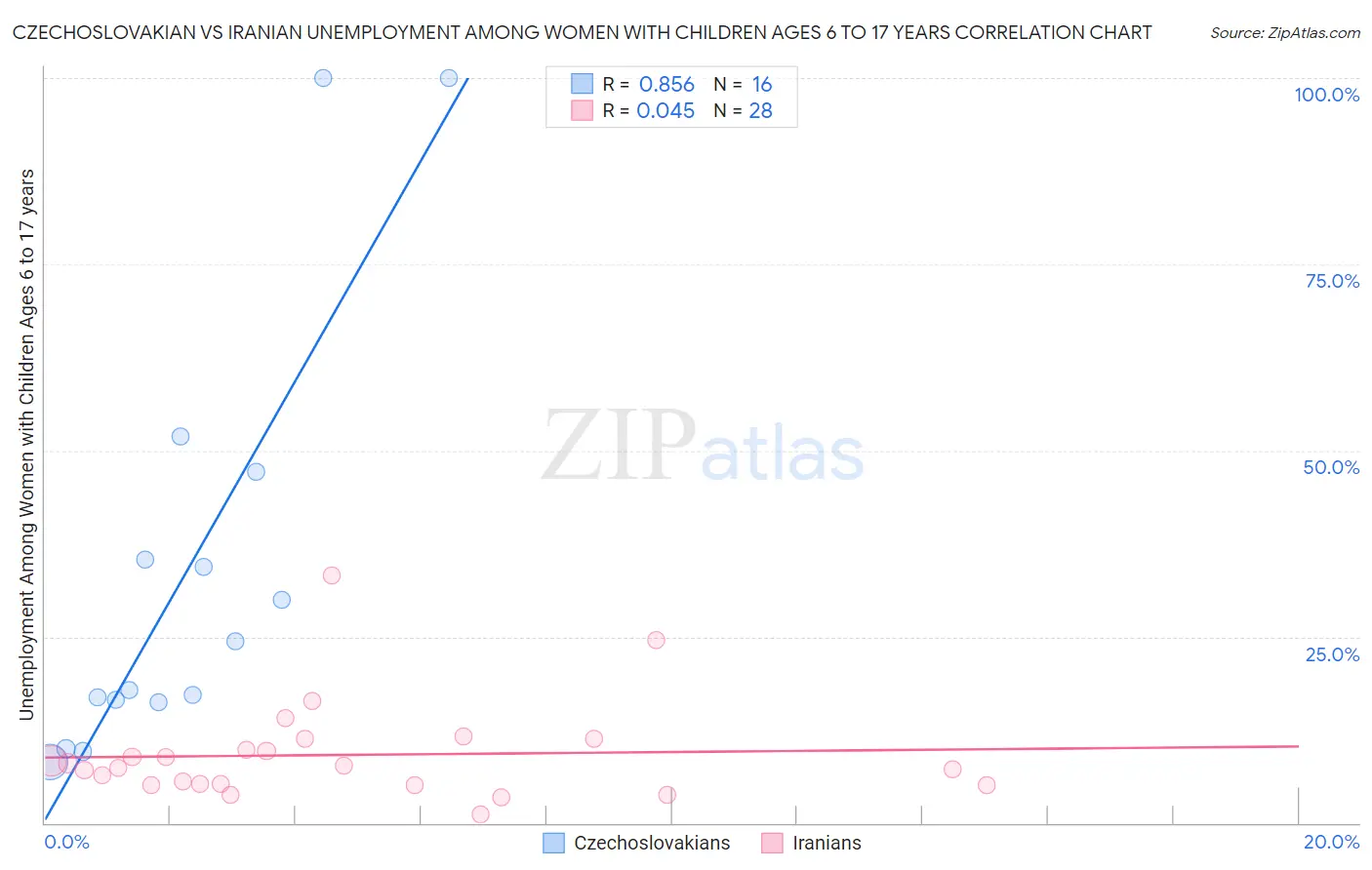 Czechoslovakian vs Iranian Unemployment Among Women with Children Ages 6 to 17 years