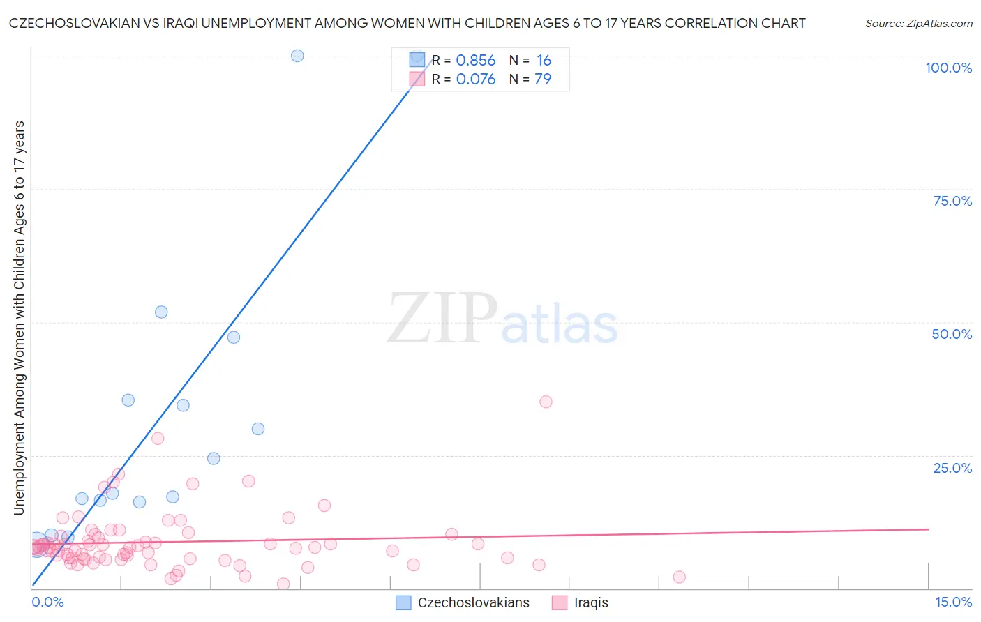 Czechoslovakian vs Iraqi Unemployment Among Women with Children Ages 6 to 17 years