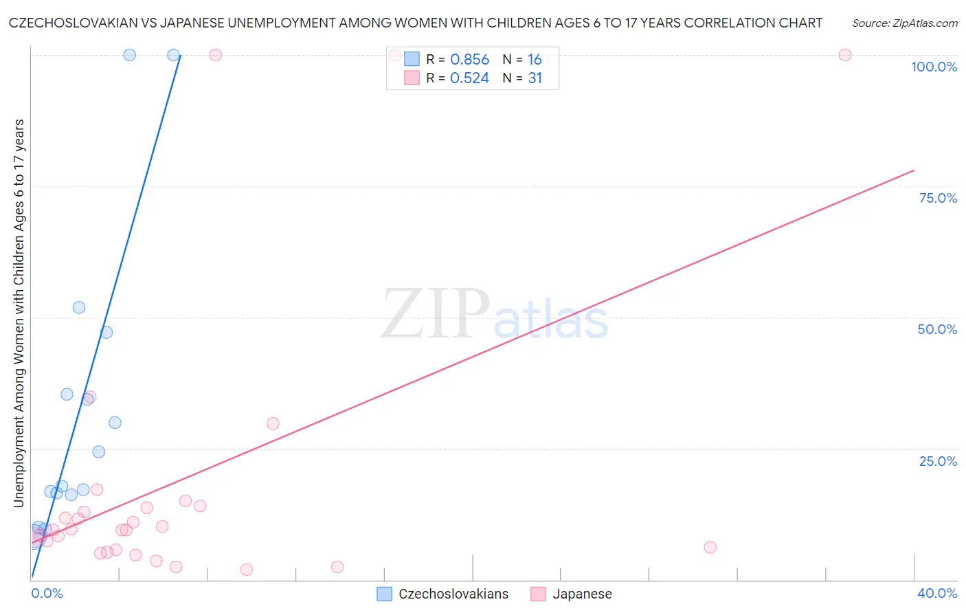 Czechoslovakian vs Japanese Unemployment Among Women with Children Ages 6 to 17 years