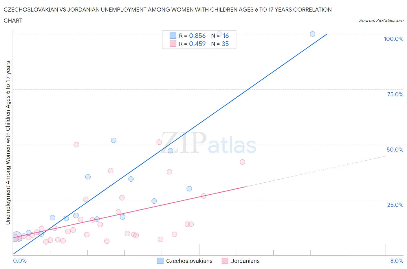 Czechoslovakian vs Jordanian Unemployment Among Women with Children Ages 6 to 17 years