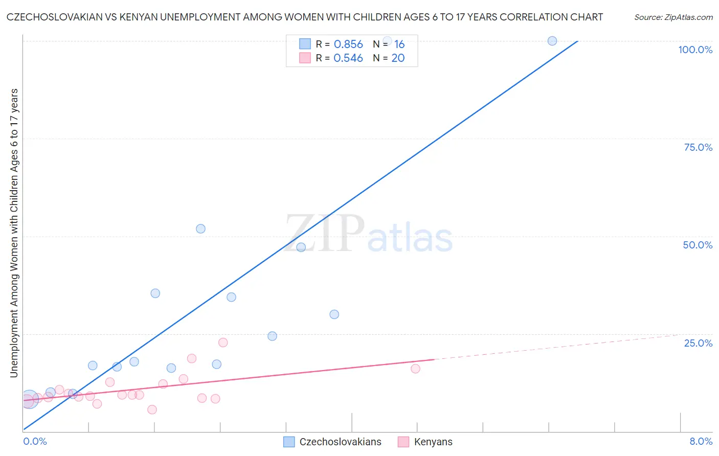 Czechoslovakian vs Kenyan Unemployment Among Women with Children Ages 6 to 17 years