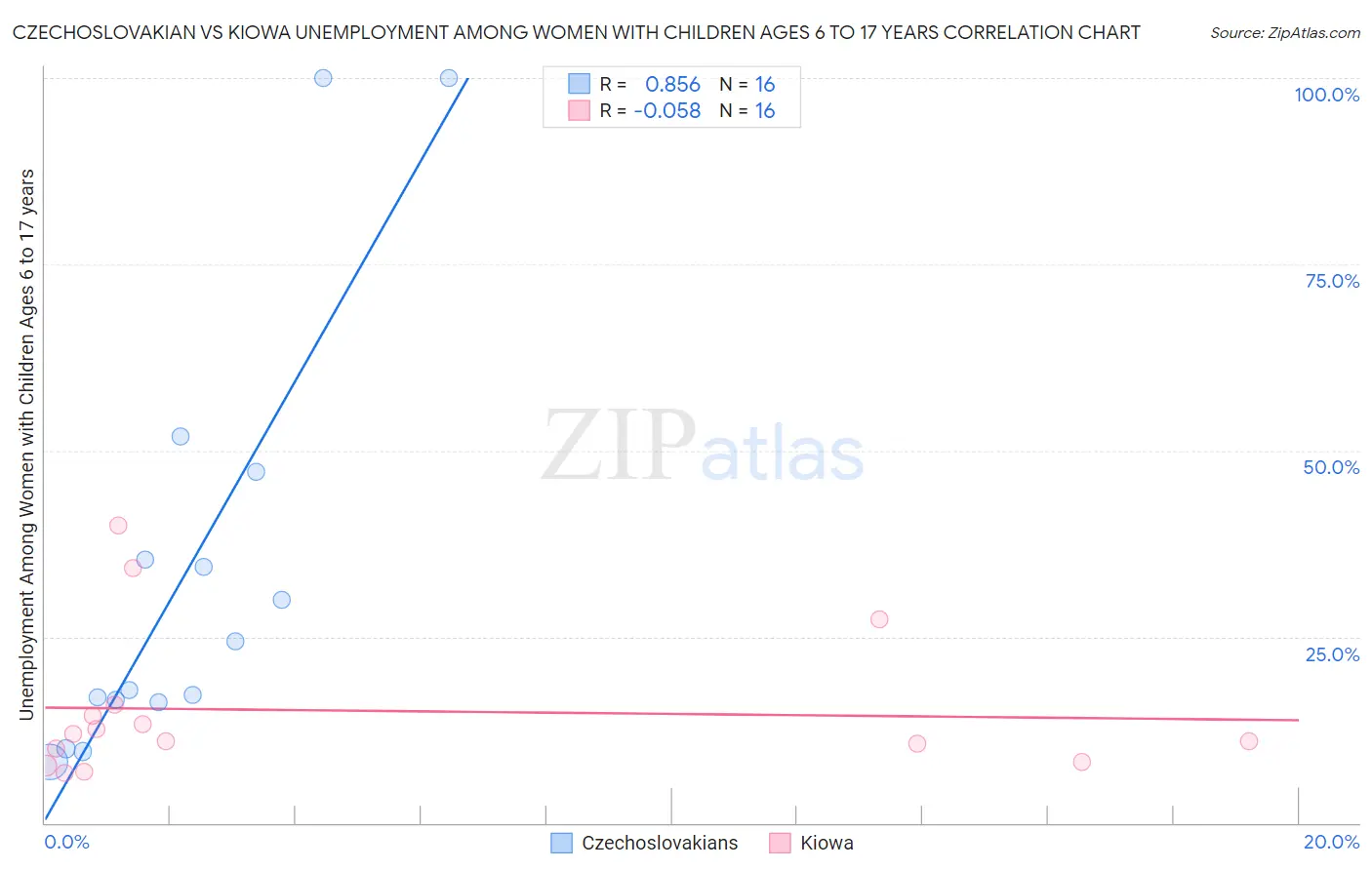 Czechoslovakian vs Kiowa Unemployment Among Women with Children Ages 6 to 17 years