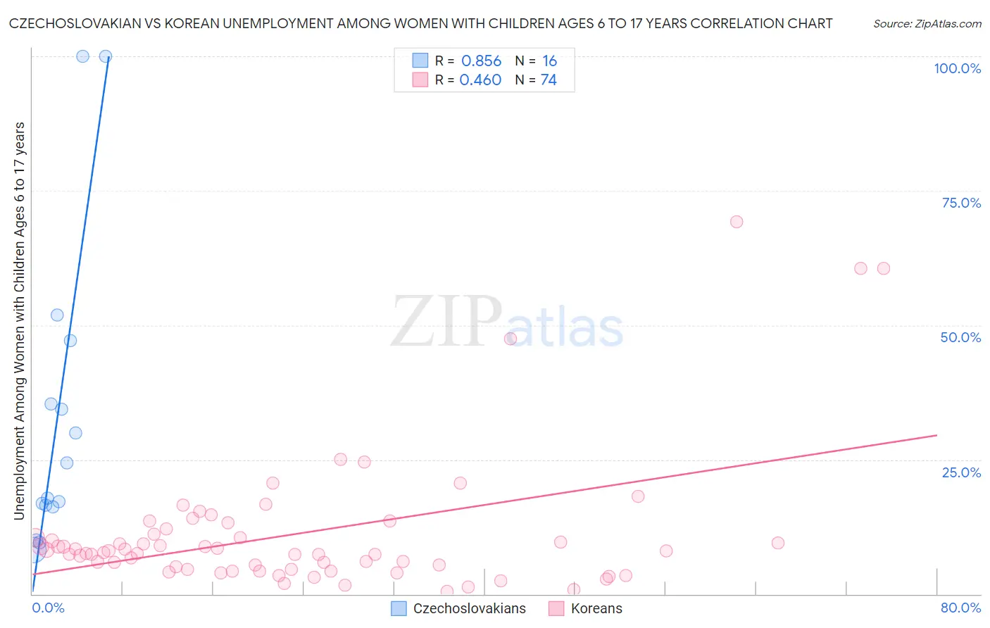 Czechoslovakian vs Korean Unemployment Among Women with Children Ages 6 to 17 years