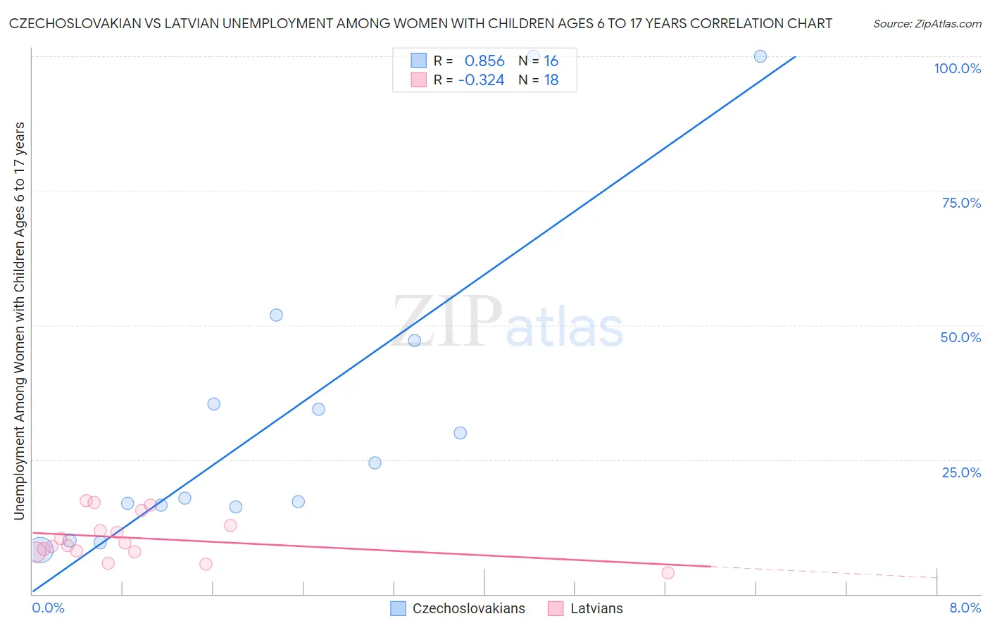 Czechoslovakian vs Latvian Unemployment Among Women with Children Ages 6 to 17 years