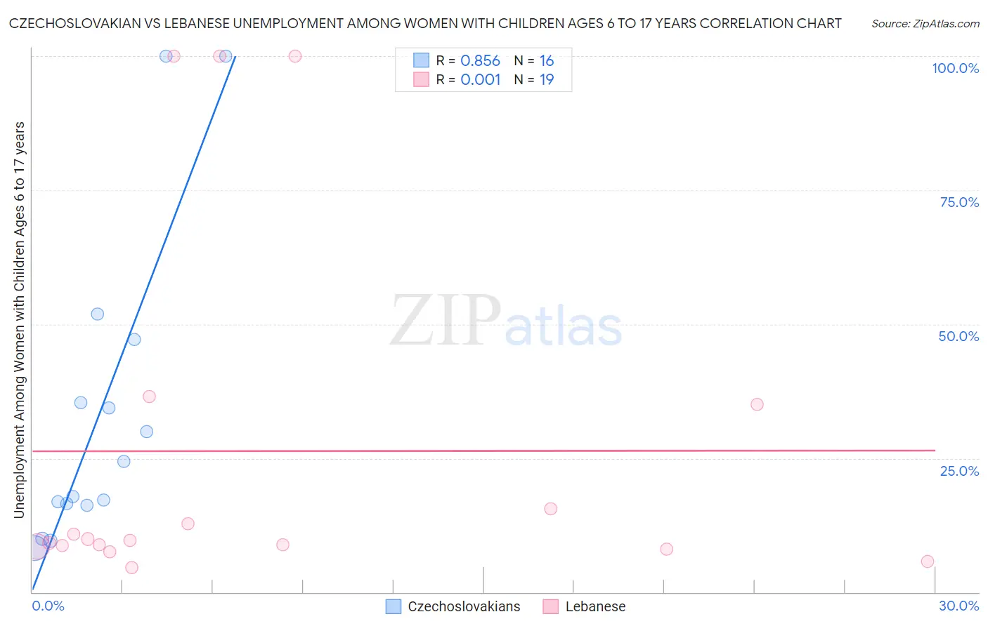 Czechoslovakian vs Lebanese Unemployment Among Women with Children Ages 6 to 17 years