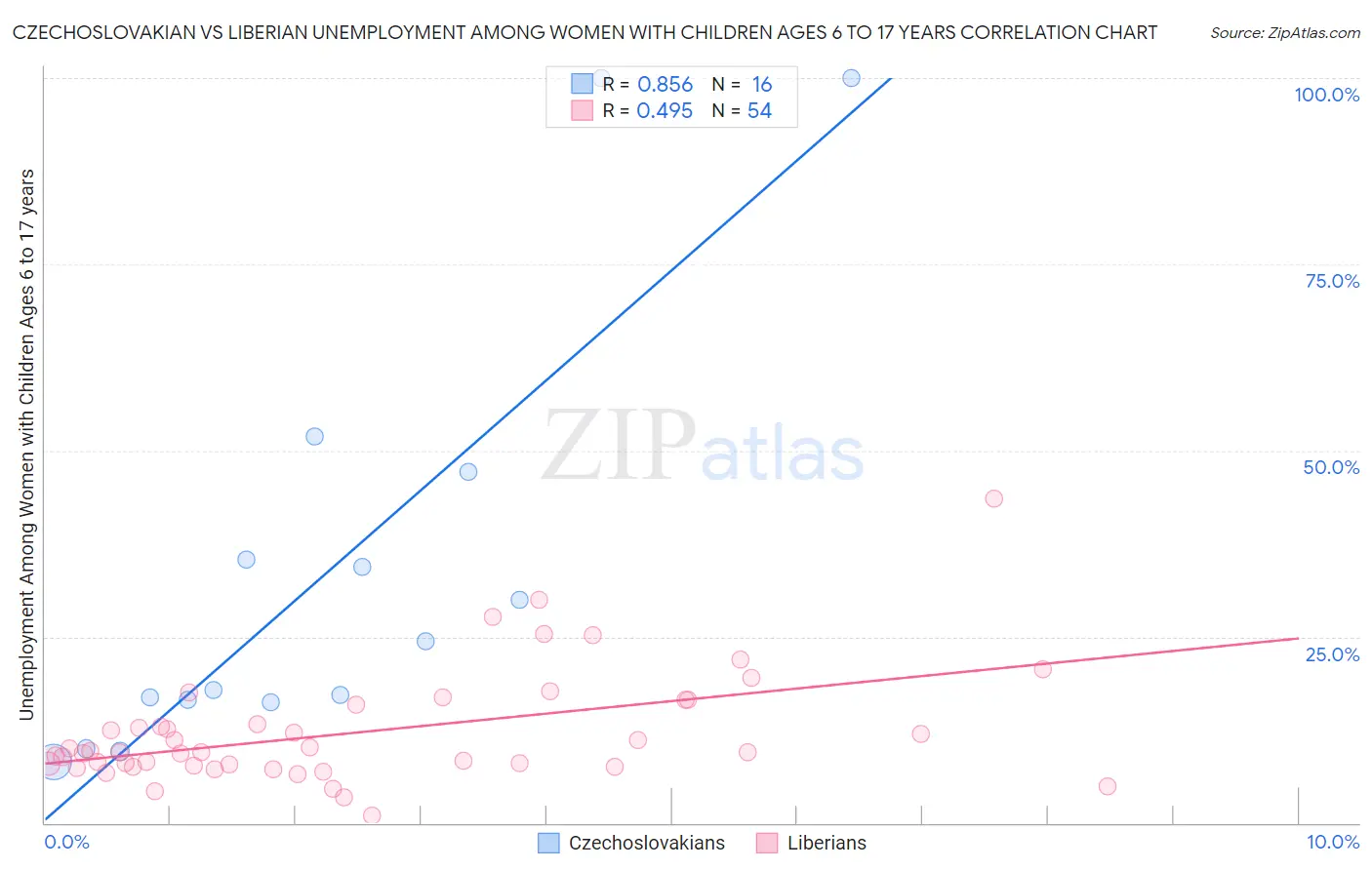 Czechoslovakian vs Liberian Unemployment Among Women with Children Ages 6 to 17 years