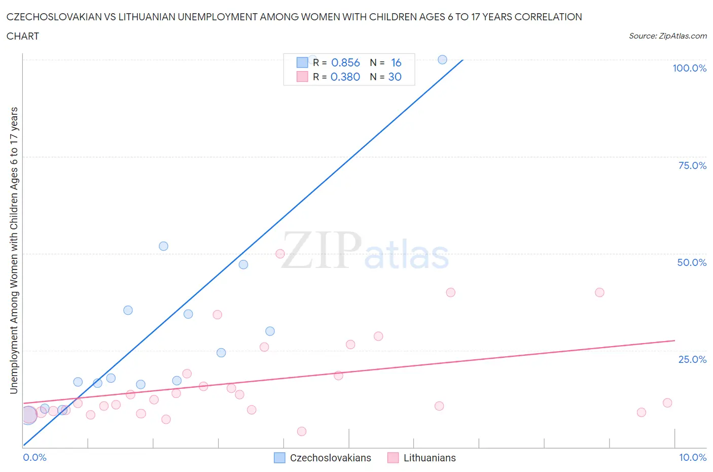 Czechoslovakian vs Lithuanian Unemployment Among Women with Children Ages 6 to 17 years