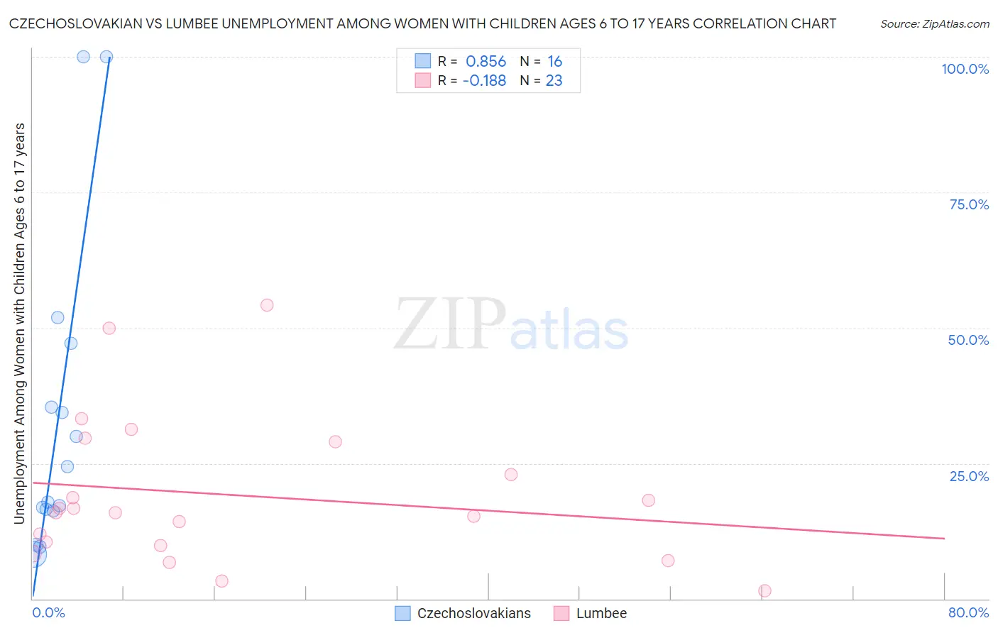 Czechoslovakian vs Lumbee Unemployment Among Women with Children Ages 6 to 17 years