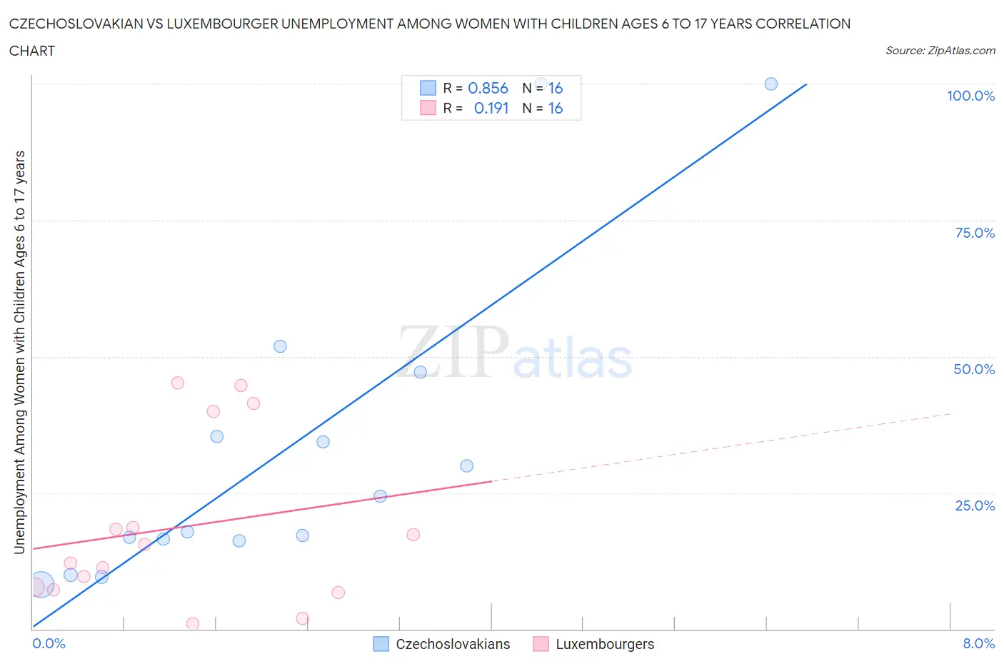 Czechoslovakian vs Luxembourger Unemployment Among Women with Children Ages 6 to 17 years
