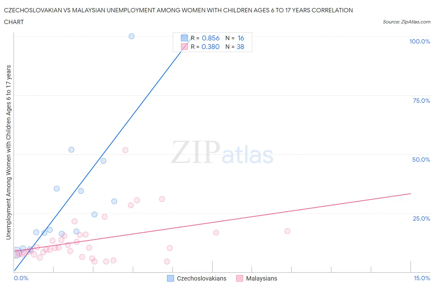 Czechoslovakian vs Malaysian Unemployment Among Women with Children Ages 6 to 17 years