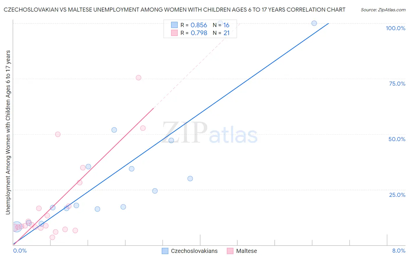 Czechoslovakian vs Maltese Unemployment Among Women with Children Ages 6 to 17 years