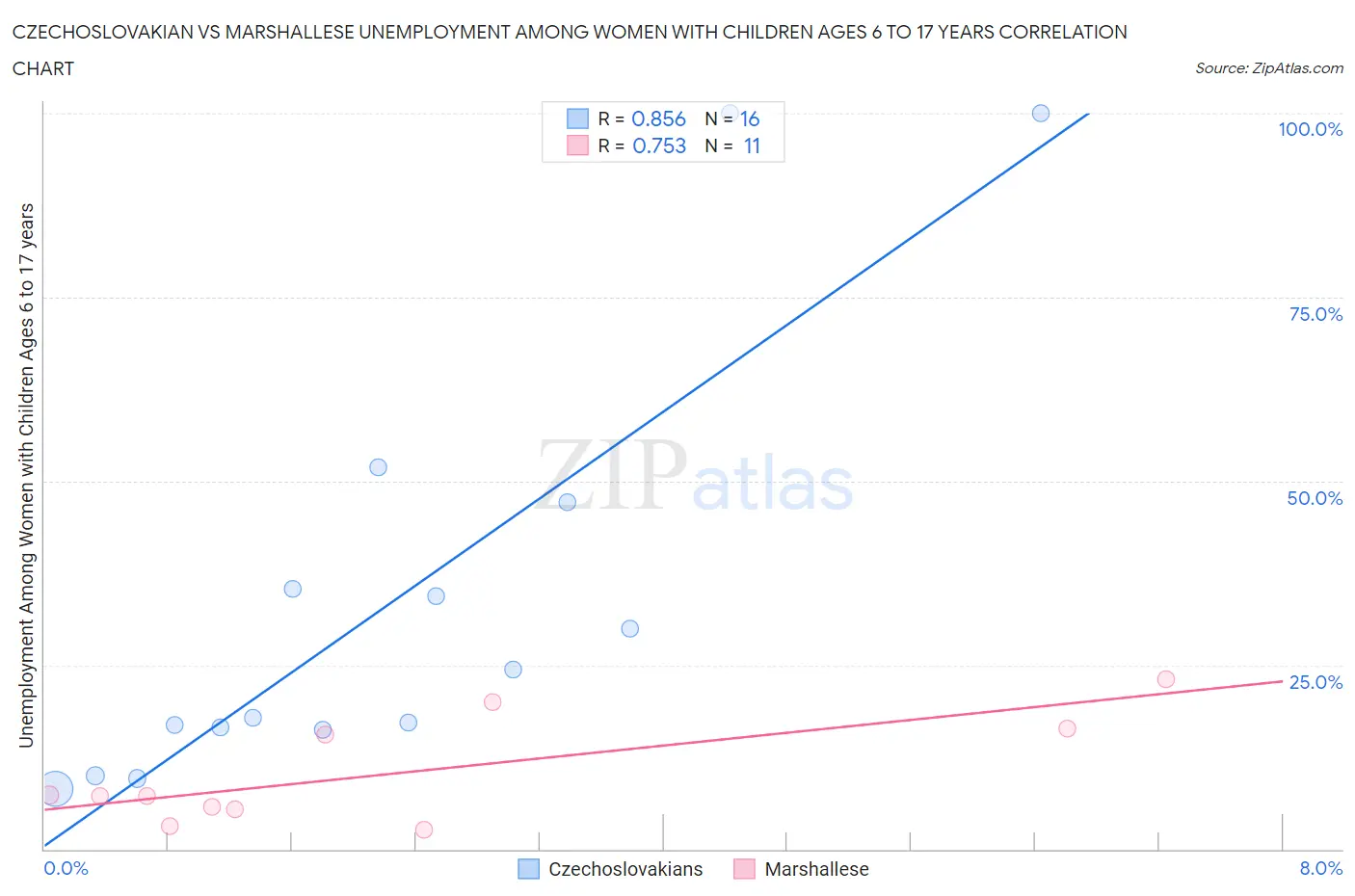 Czechoslovakian vs Marshallese Unemployment Among Women with Children Ages 6 to 17 years