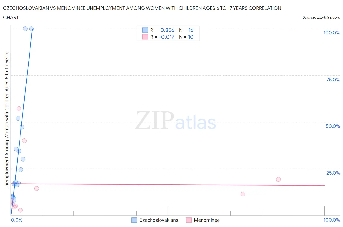 Czechoslovakian vs Menominee Unemployment Among Women with Children Ages 6 to 17 years