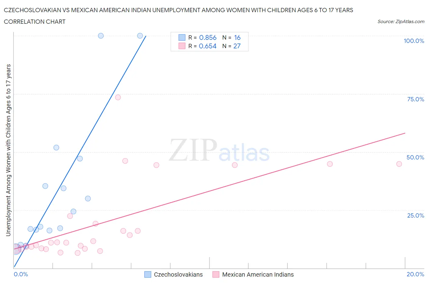 Czechoslovakian vs Mexican American Indian Unemployment Among Women with Children Ages 6 to 17 years