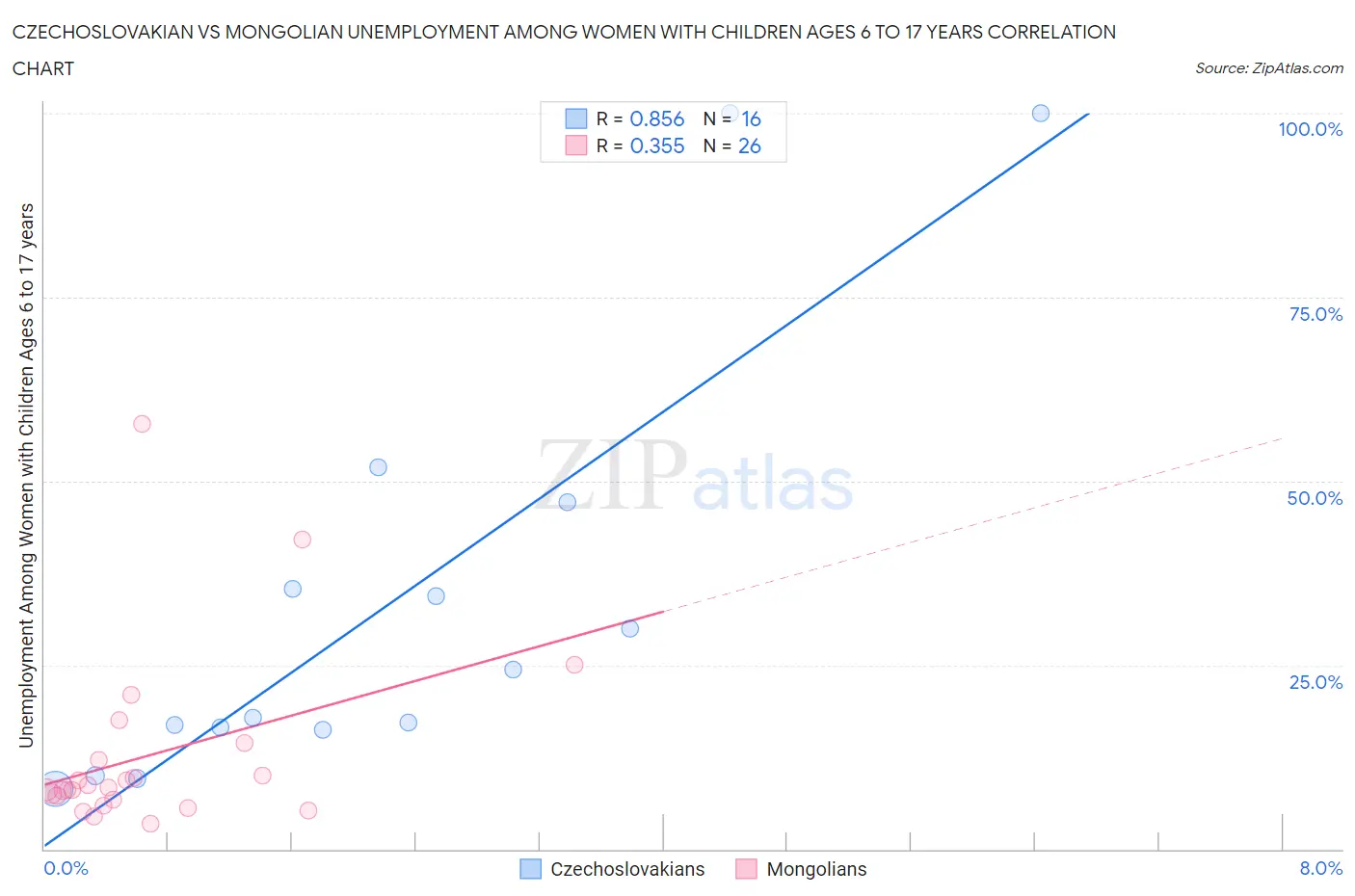 Czechoslovakian vs Mongolian Unemployment Among Women with Children Ages 6 to 17 years