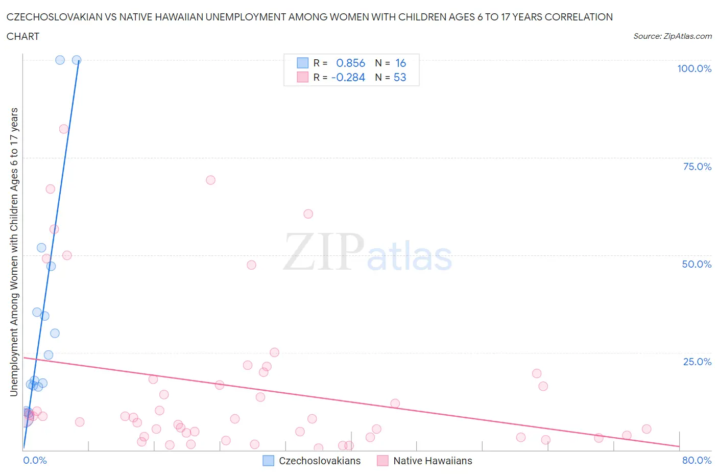 Czechoslovakian vs Native Hawaiian Unemployment Among Women with Children Ages 6 to 17 years