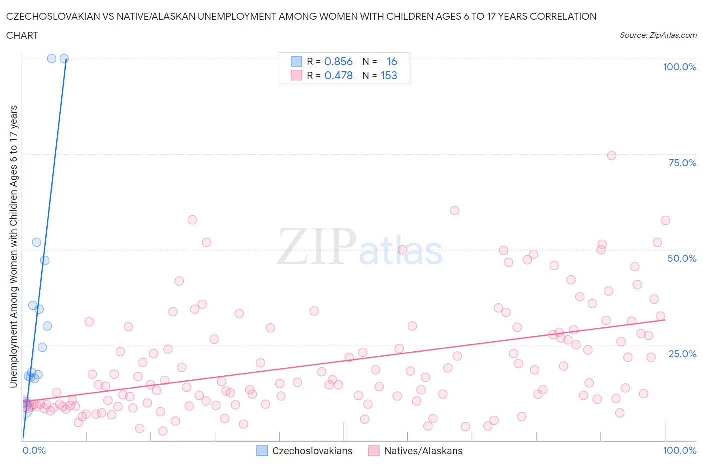 Czechoslovakian vs Native/Alaskan Unemployment Among Women with Children Ages 6 to 17 years