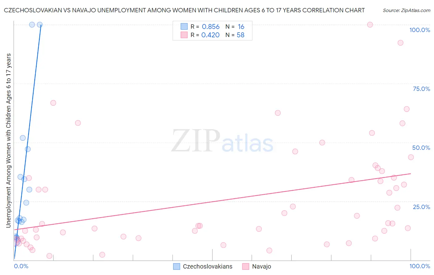 Czechoslovakian vs Navajo Unemployment Among Women with Children Ages 6 to 17 years