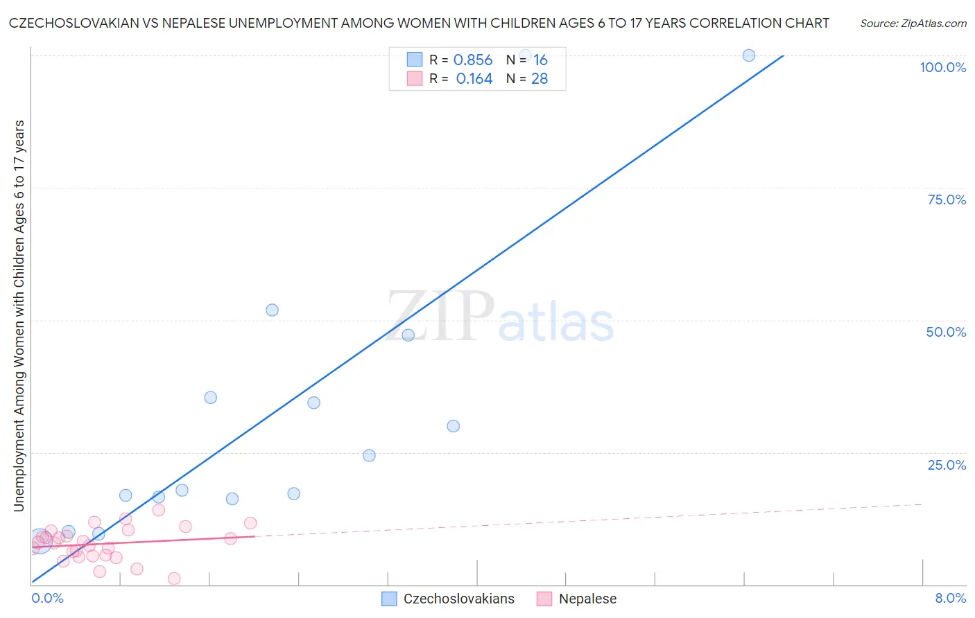 Czechoslovakian vs Nepalese Unemployment Among Women with Children Ages 6 to 17 years