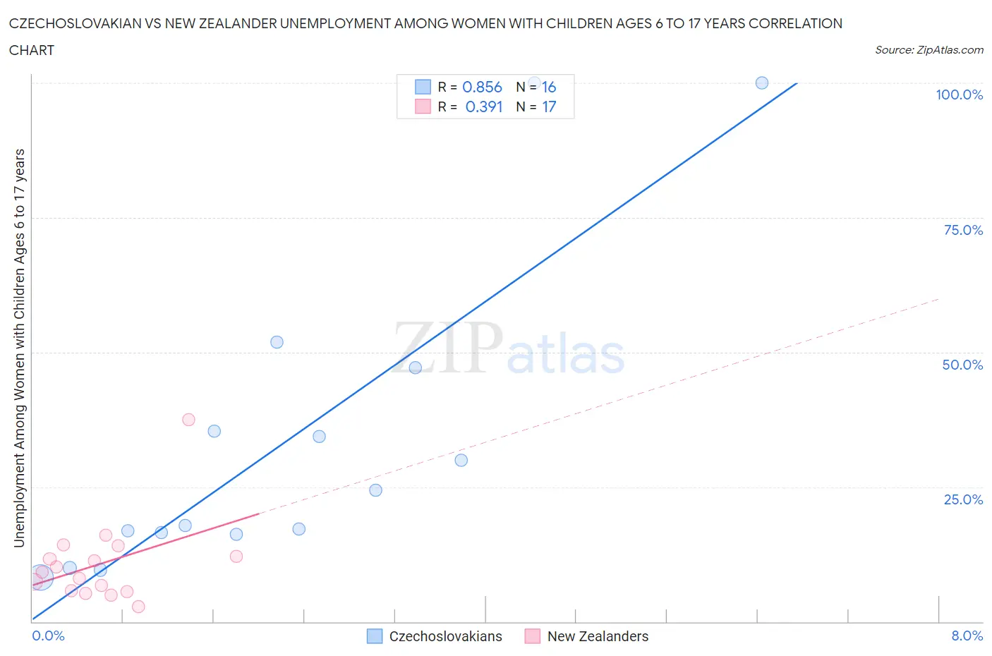 Czechoslovakian vs New Zealander Unemployment Among Women with Children Ages 6 to 17 years