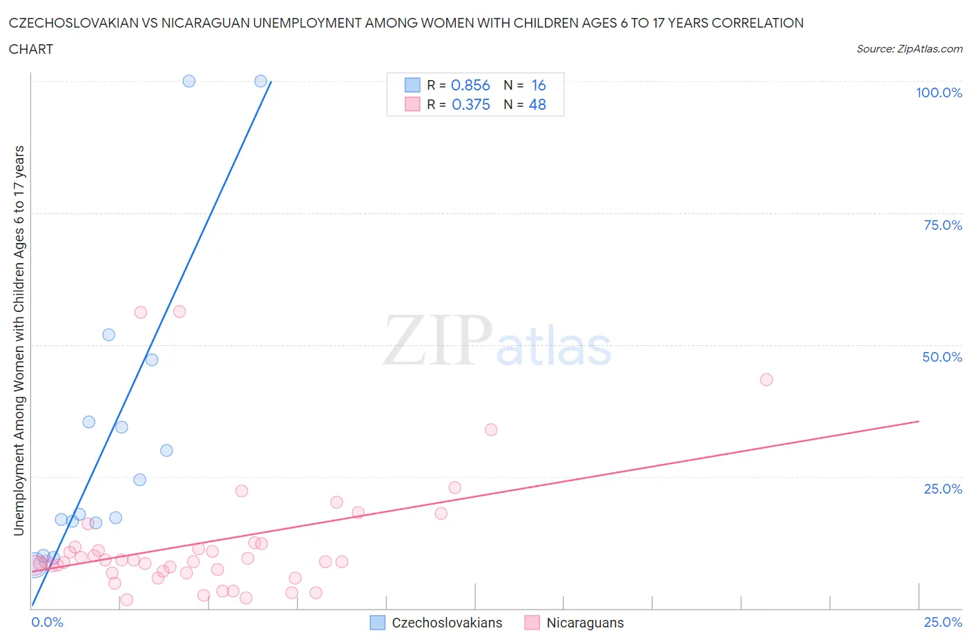 Czechoslovakian vs Nicaraguan Unemployment Among Women with Children Ages 6 to 17 years