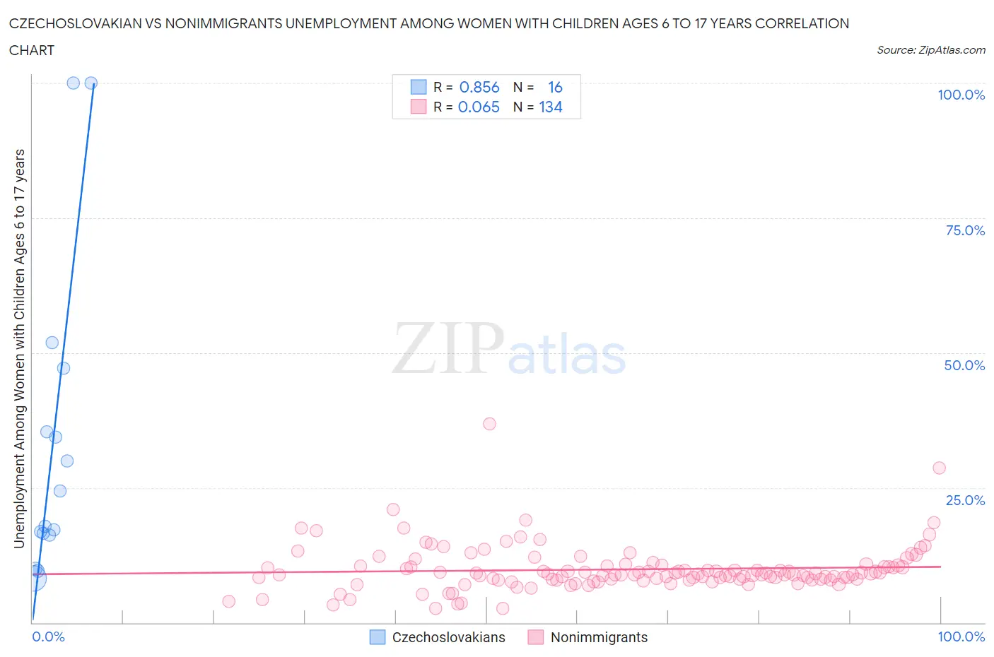 Czechoslovakian vs Nonimmigrants Unemployment Among Women with Children Ages 6 to 17 years