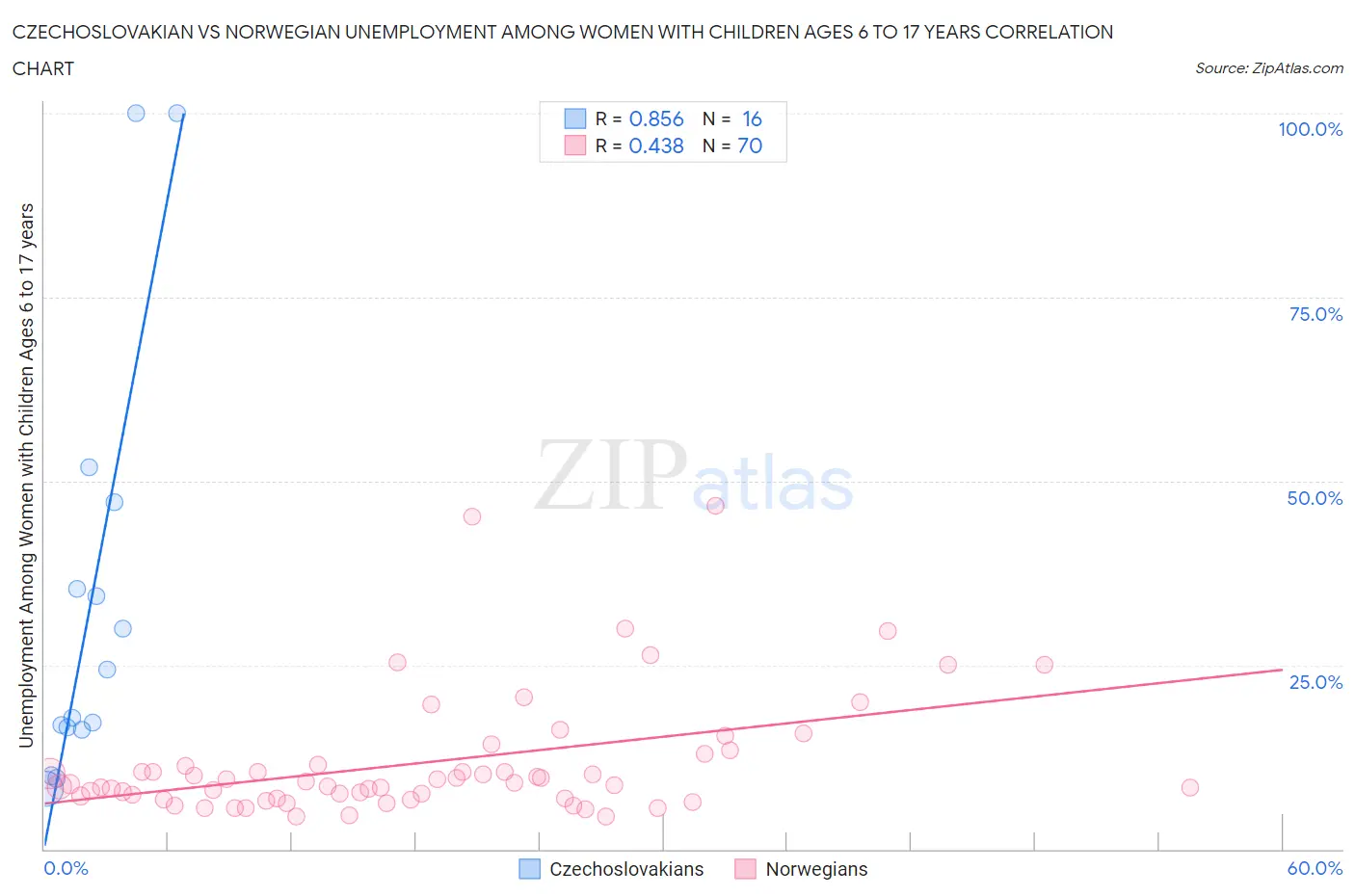 Czechoslovakian vs Norwegian Unemployment Among Women with Children Ages 6 to 17 years