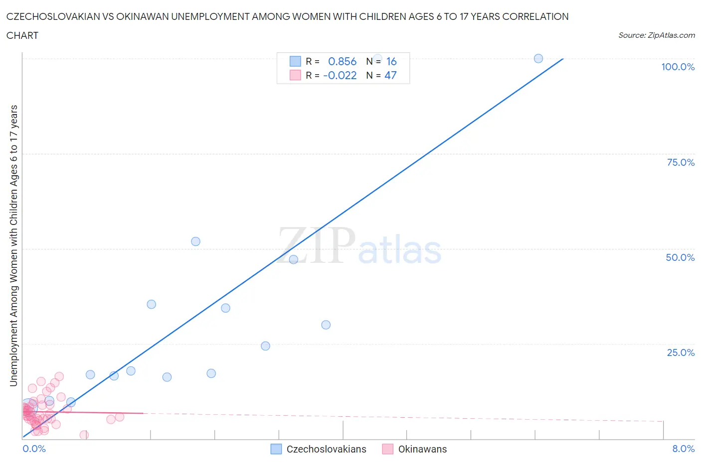 Czechoslovakian vs Okinawan Unemployment Among Women with Children Ages 6 to 17 years