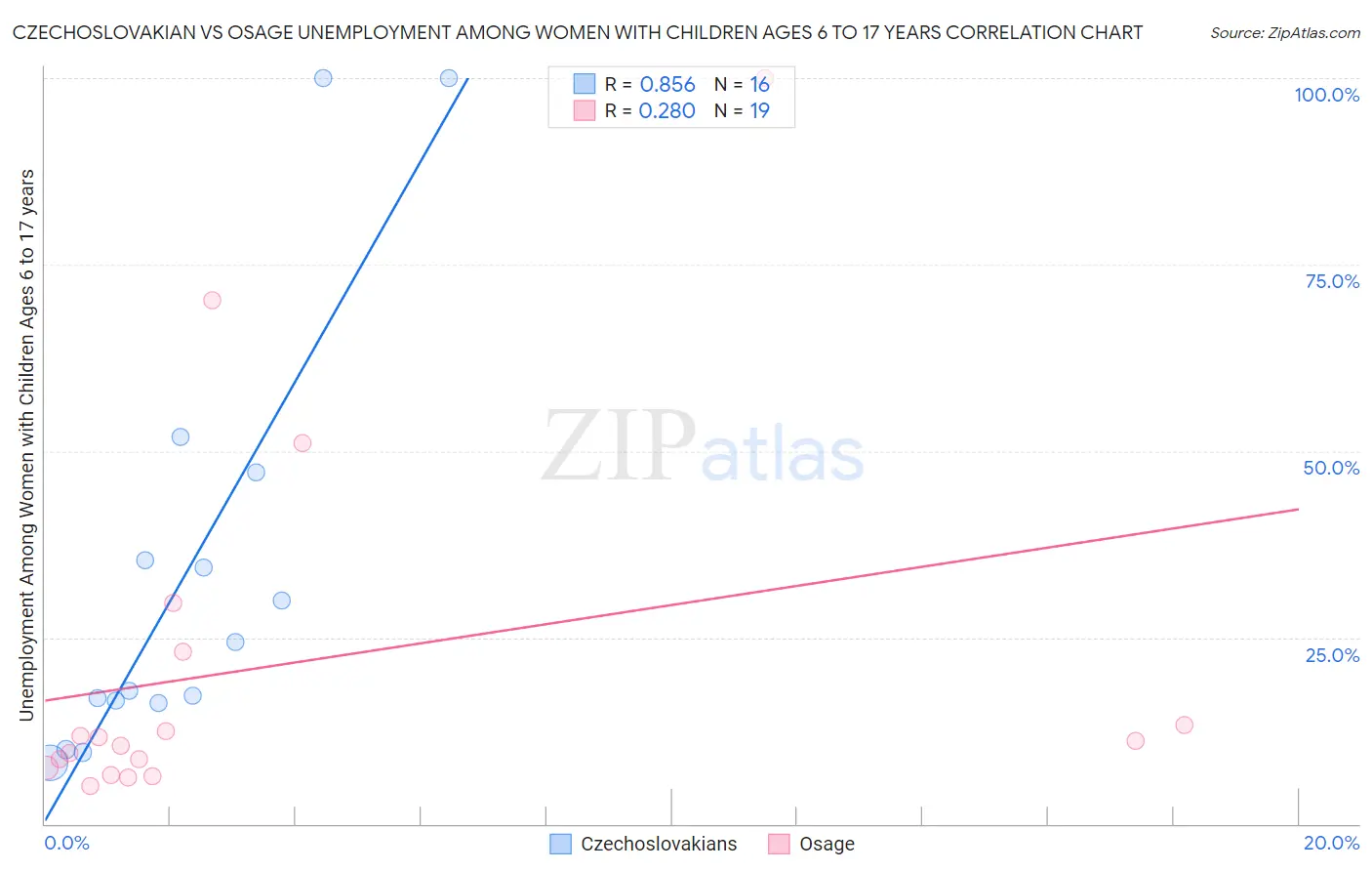 Czechoslovakian vs Osage Unemployment Among Women with Children Ages 6 to 17 years