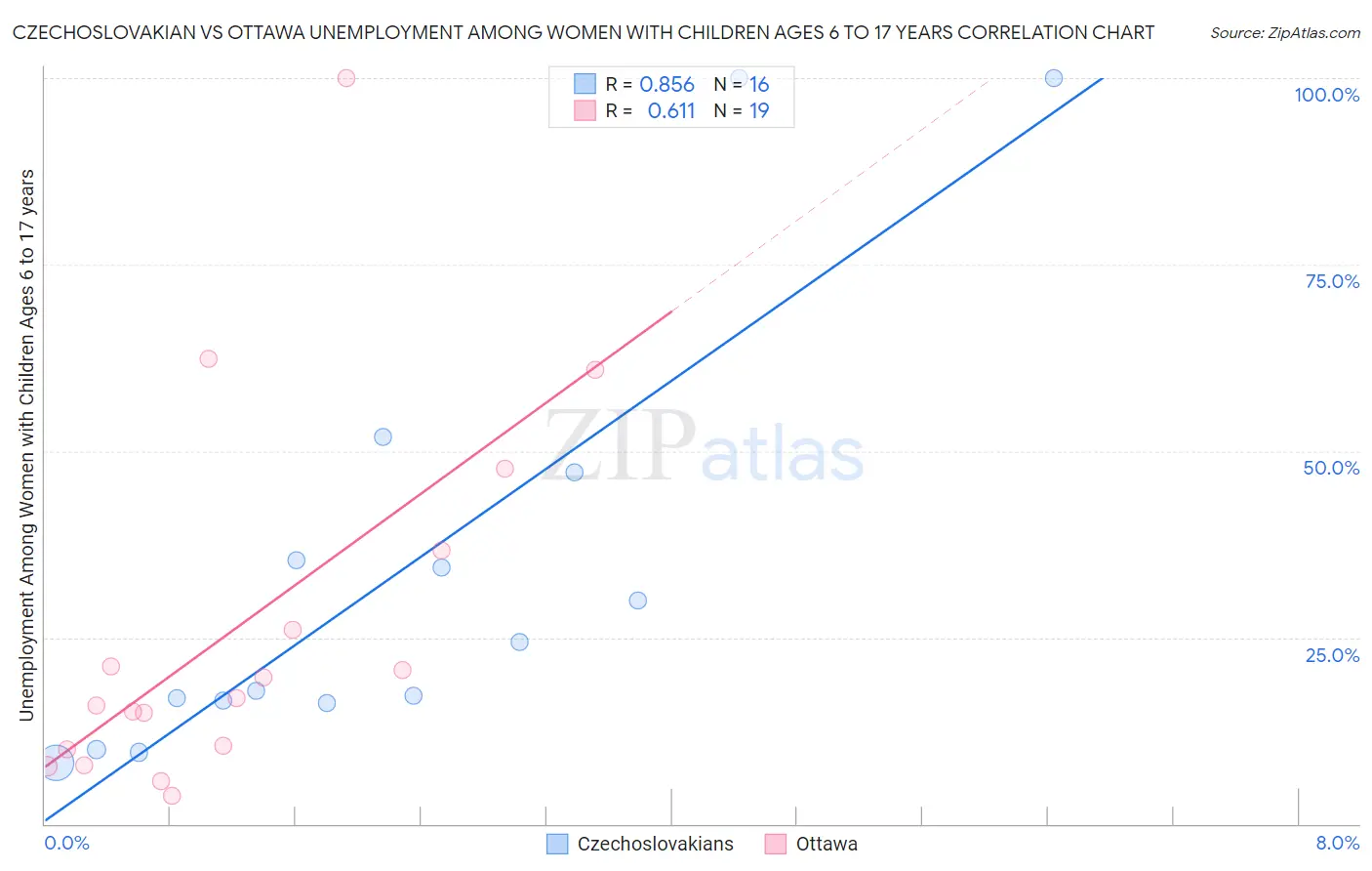 Czechoslovakian vs Ottawa Unemployment Among Women with Children Ages 6 to 17 years