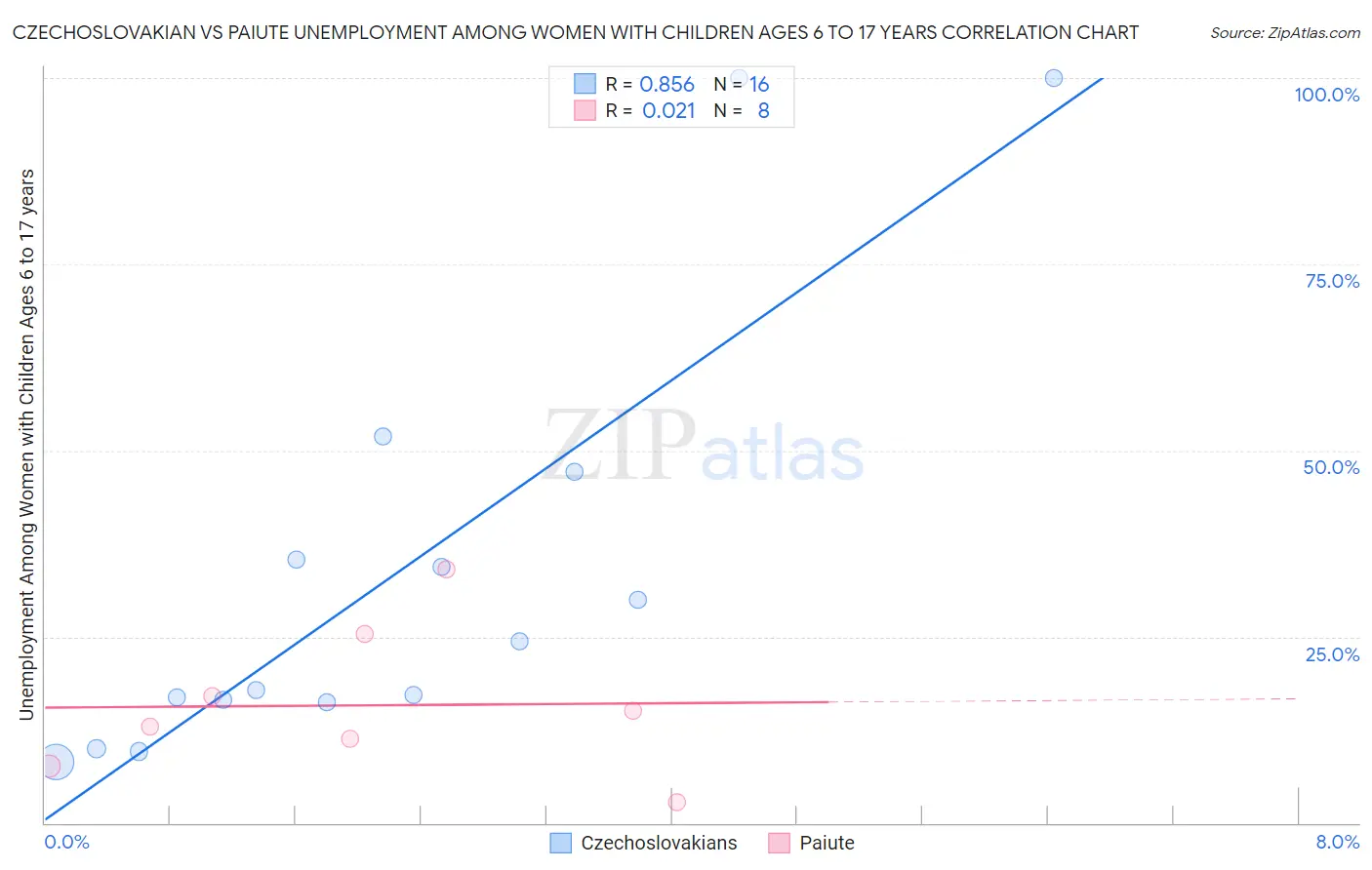 Czechoslovakian vs Paiute Unemployment Among Women with Children Ages 6 to 17 years