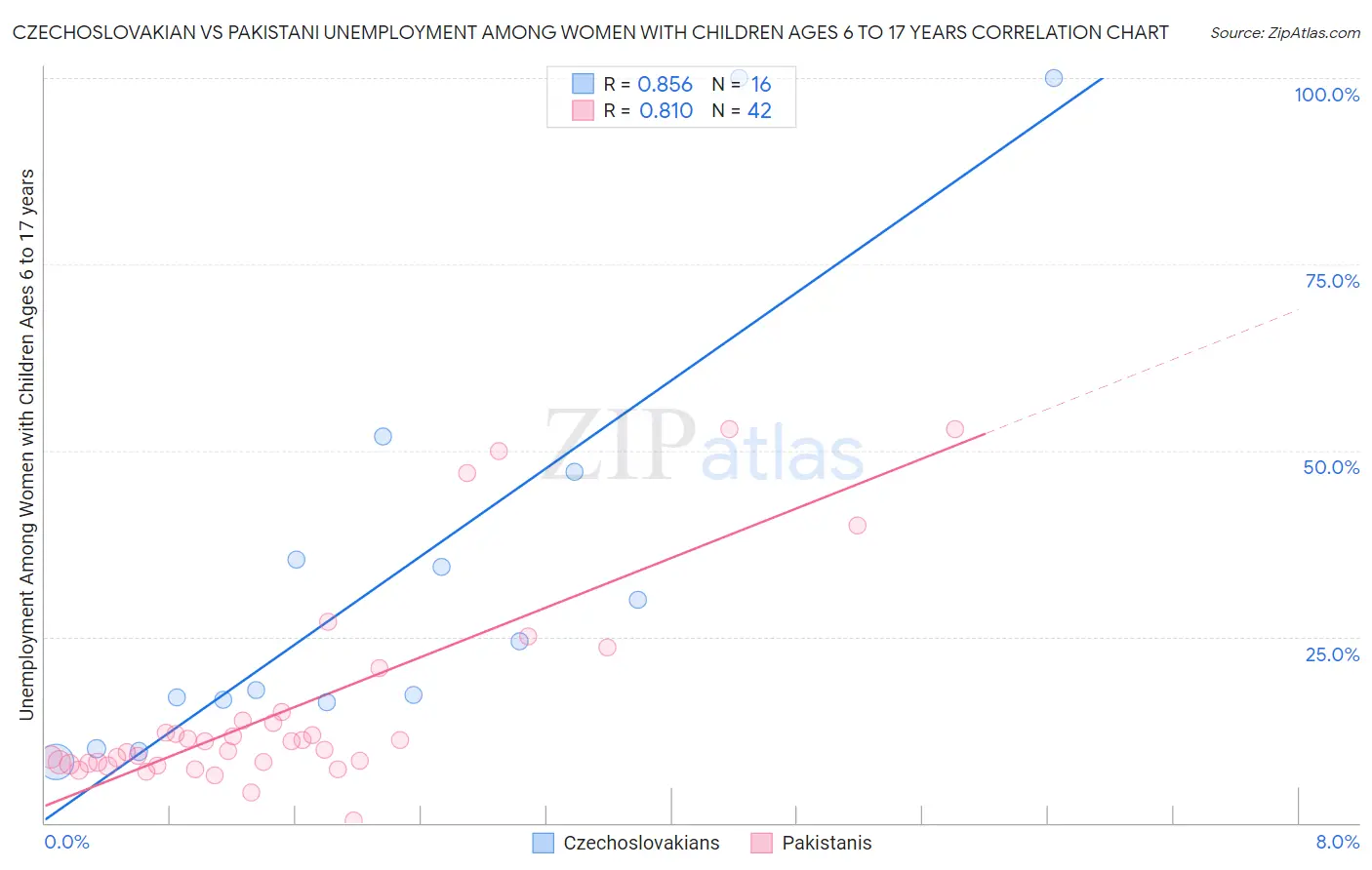 Czechoslovakian vs Pakistani Unemployment Among Women with Children Ages 6 to 17 years