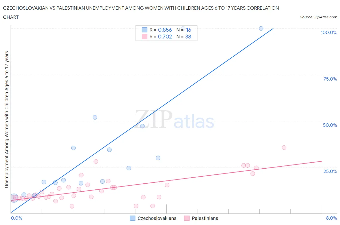 Czechoslovakian vs Palestinian Unemployment Among Women with Children Ages 6 to 17 years