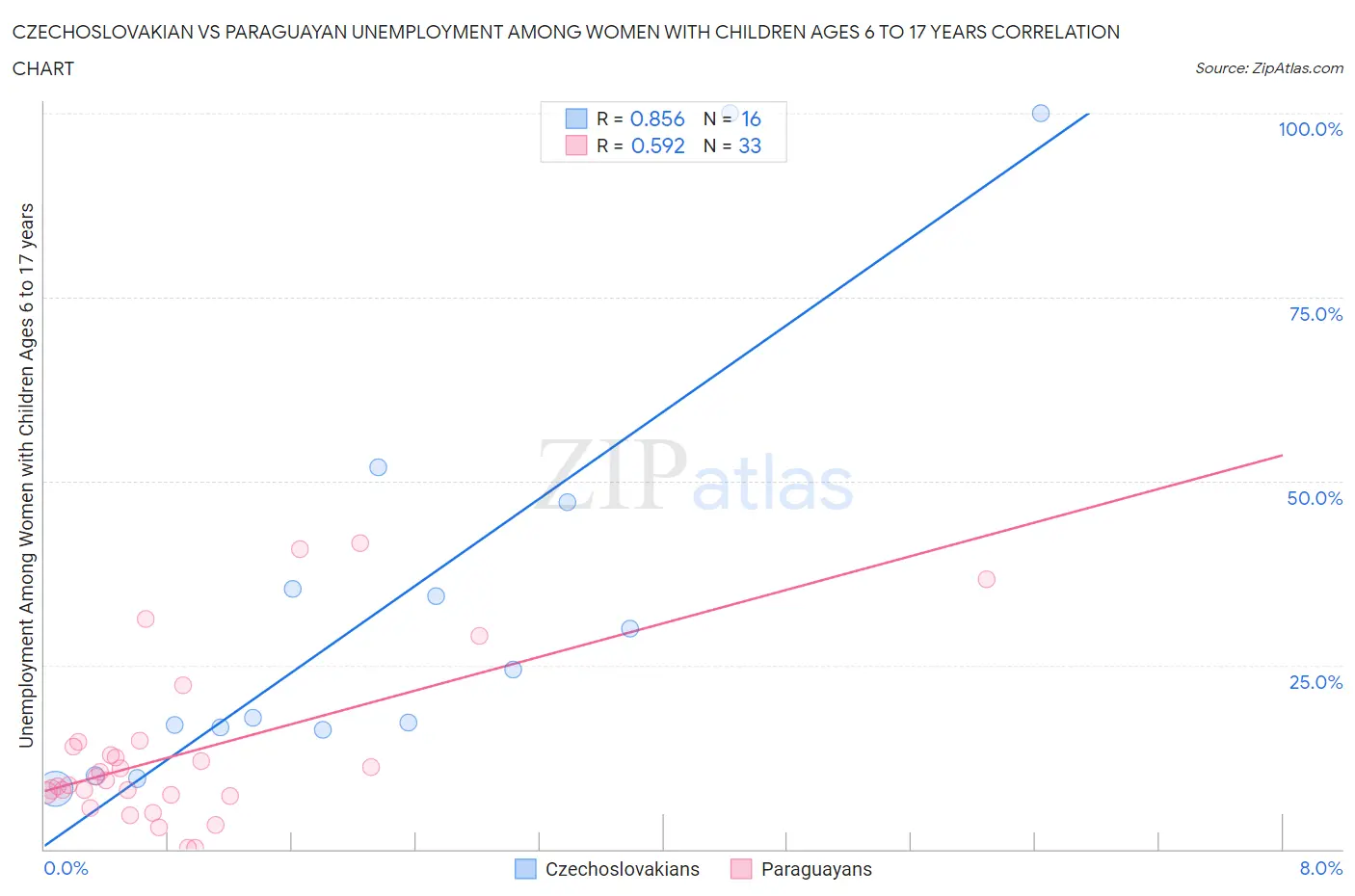 Czechoslovakian vs Paraguayan Unemployment Among Women with Children Ages 6 to 17 years