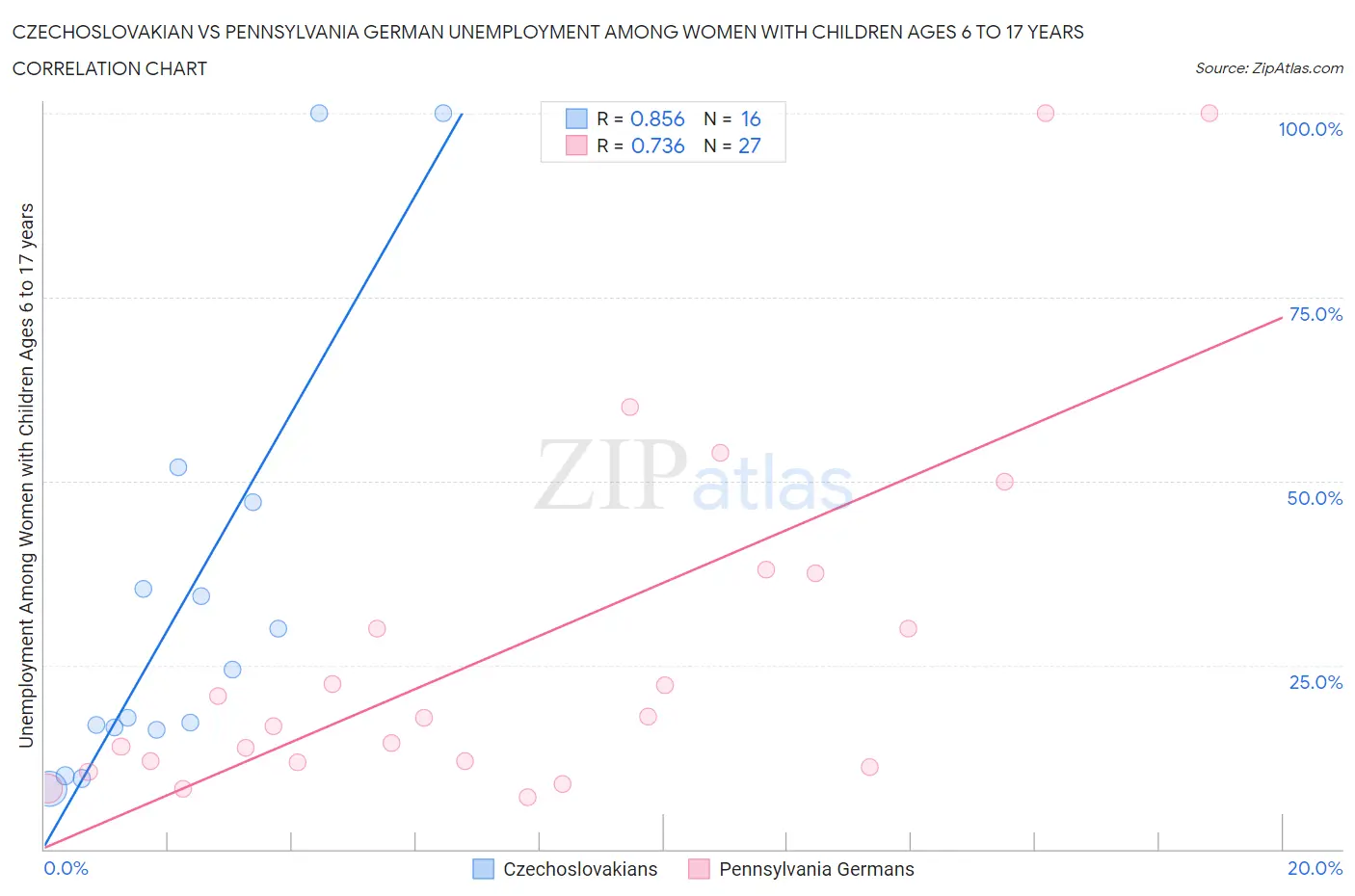 Czechoslovakian vs Pennsylvania German Unemployment Among Women with Children Ages 6 to 17 years