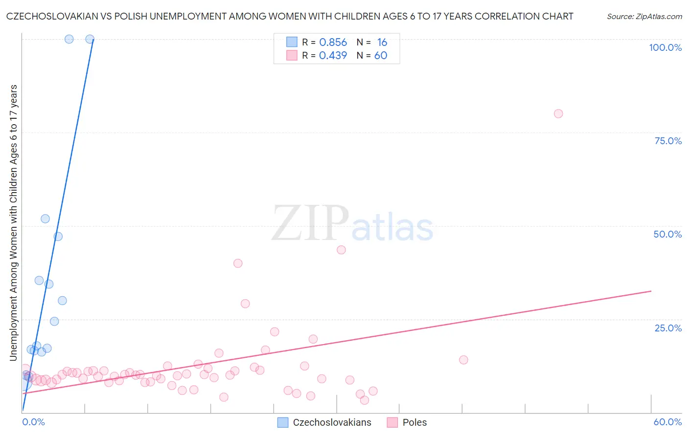 Czechoslovakian vs Polish Unemployment Among Women with Children Ages 6 to 17 years