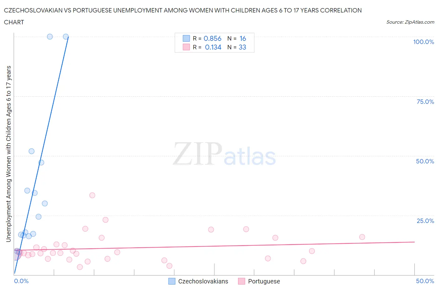 Czechoslovakian vs Portuguese Unemployment Among Women with Children Ages 6 to 17 years