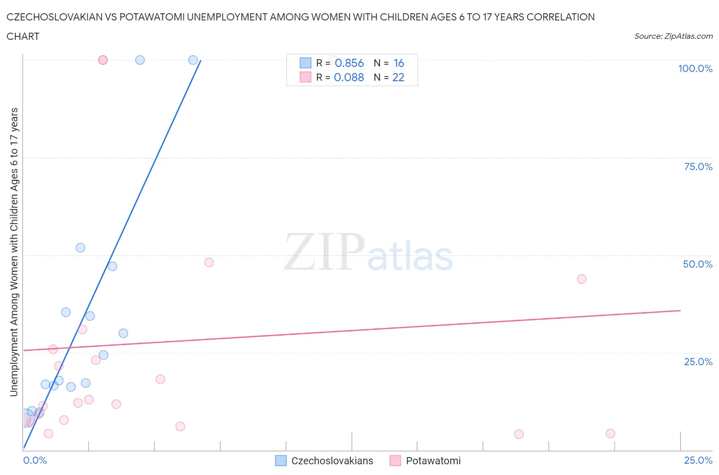 Czechoslovakian vs Potawatomi Unemployment Among Women with Children Ages 6 to 17 years