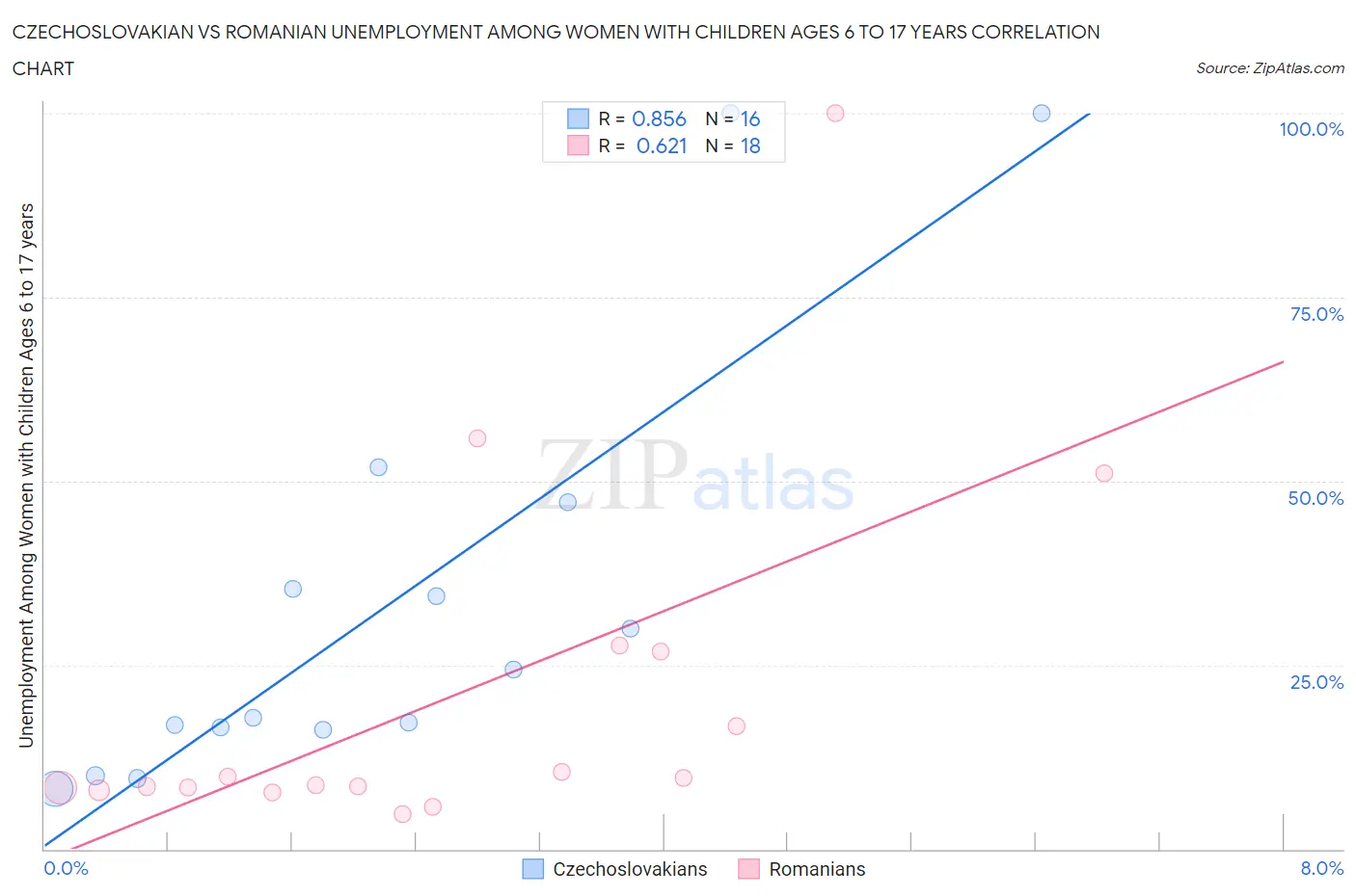 Czechoslovakian vs Romanian Unemployment Among Women with Children Ages 6 to 17 years